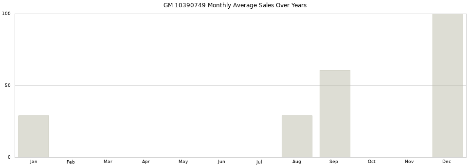 GM 10390749 monthly average sales over years from 2014 to 2020.