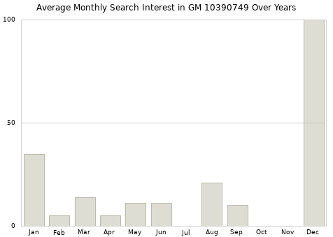 Monthly average search interest in GM 10390749 part over years from 2013 to 2020.