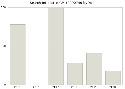Annual search interest in GM 10390749 part.