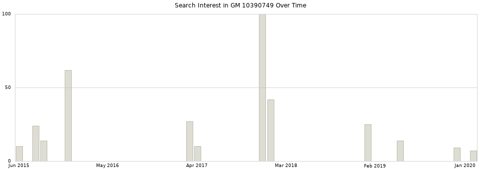 Search interest in GM 10390749 part aggregated by months over time.