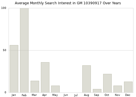 Monthly average search interest in GM 10390917 part over years from 2013 to 2020.