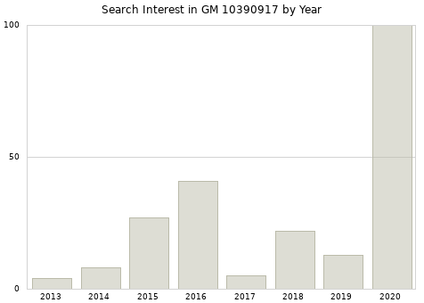 Annual search interest in GM 10390917 part.