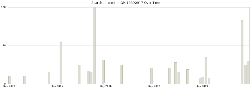Search interest in GM 10390917 part aggregated by months over time.