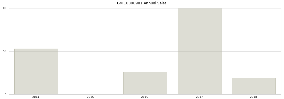 GM 10390981 part annual sales from 2014 to 2020.