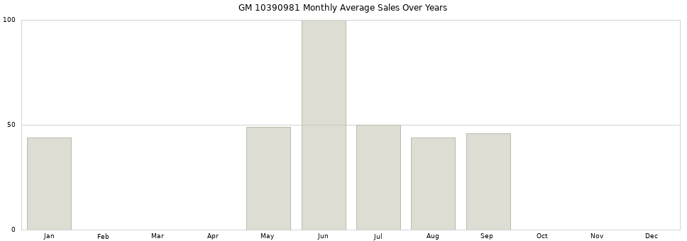 GM 10390981 monthly average sales over years from 2014 to 2020.