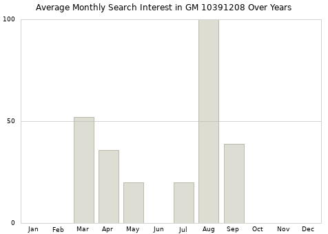 Monthly average search interest in GM 10391208 part over years from 2013 to 2020.
