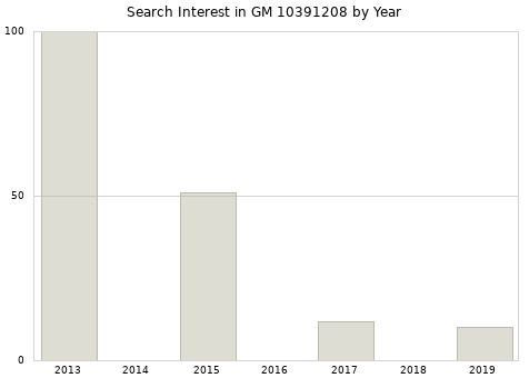 Annual search interest in GM 10391208 part.