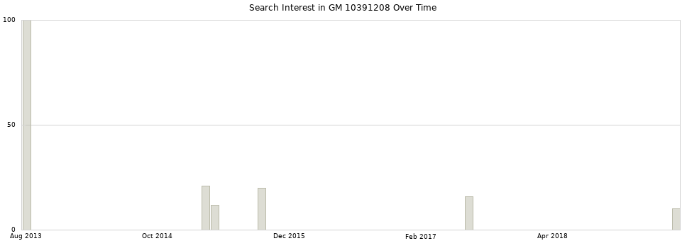 Search interest in GM 10391208 part aggregated by months over time.