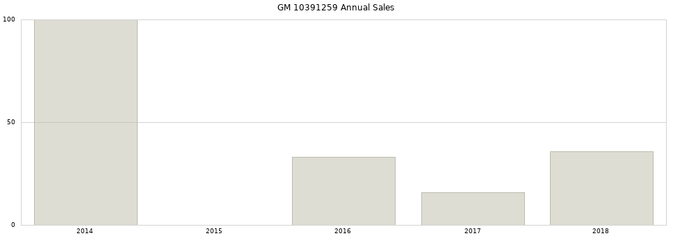 GM 10391259 part annual sales from 2014 to 2020.