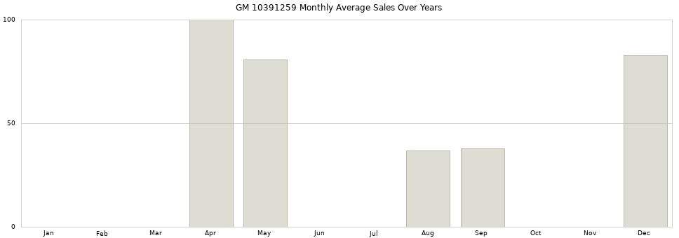 GM 10391259 monthly average sales over years from 2014 to 2020.