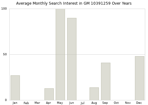 Monthly average search interest in GM 10391259 part over years from 2013 to 2020.