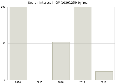 Annual search interest in GM 10391259 part.