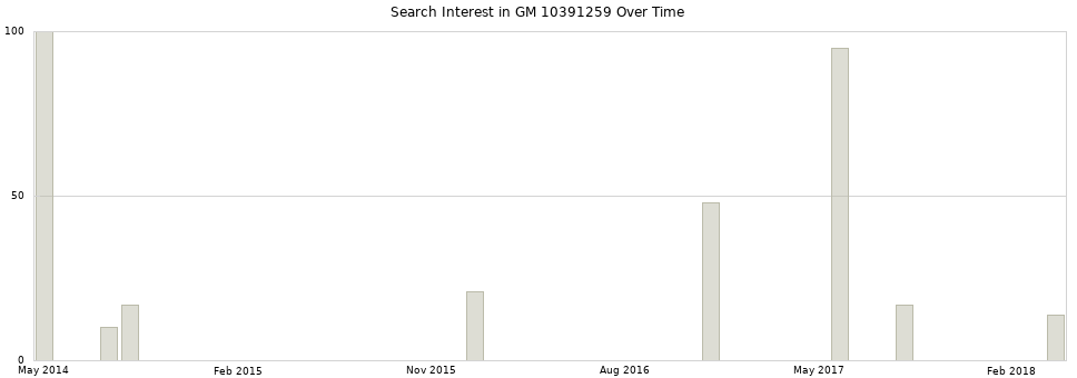 Search interest in GM 10391259 part aggregated by months over time.