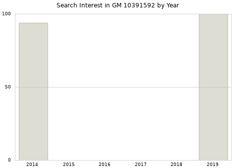 Annual search interest in GM 10391592 part.