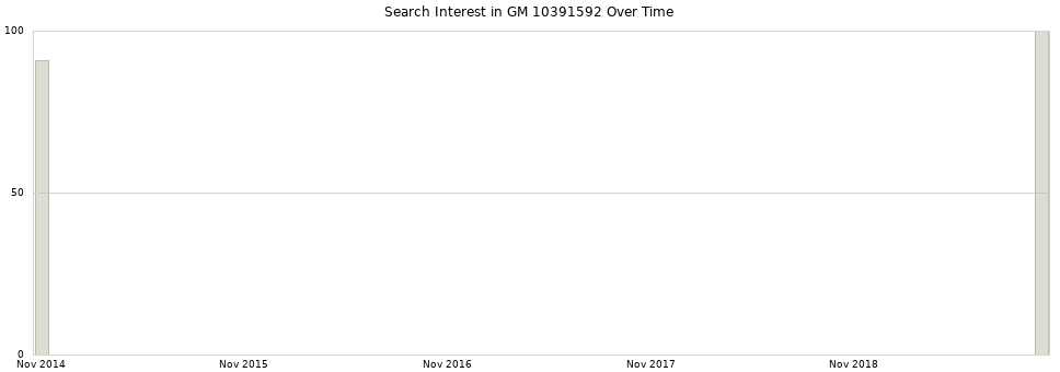 Search interest in GM 10391592 part aggregated by months over time.