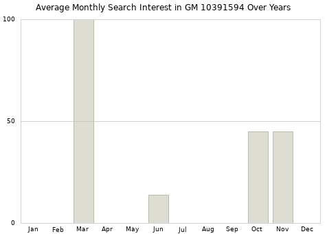 Monthly average search interest in GM 10391594 part over years from 2013 to 2020.
