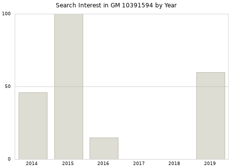 Annual search interest in GM 10391594 part.