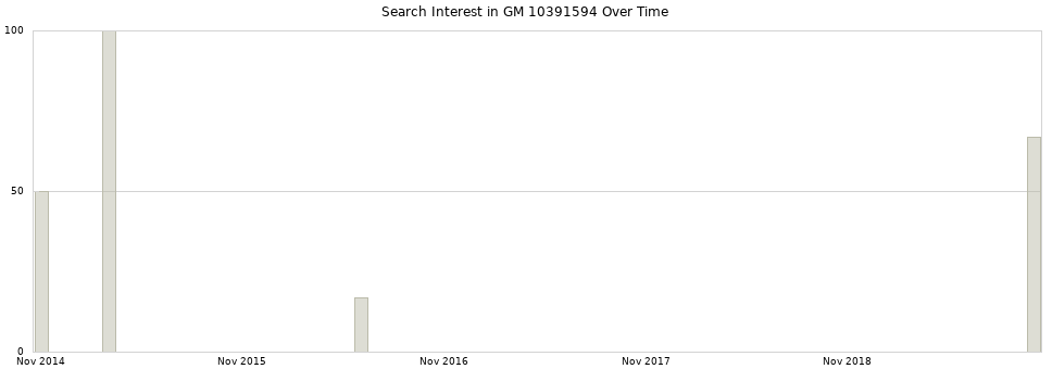 Search interest in GM 10391594 part aggregated by months over time.