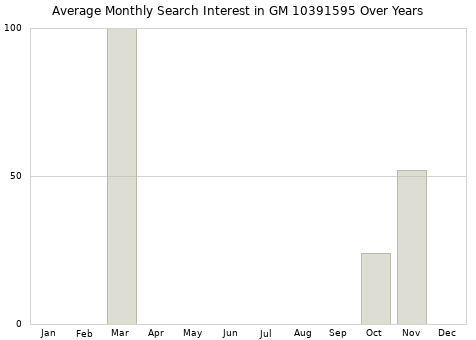 Monthly average search interest in GM 10391595 part over years from 2013 to 2020.