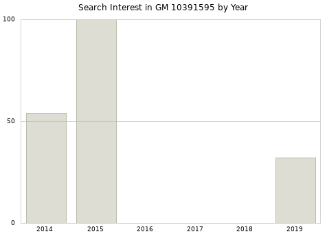 Annual search interest in GM 10391595 part.