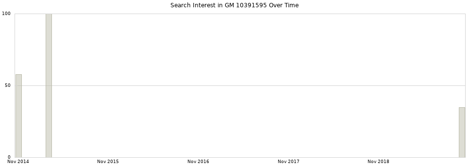 Search interest in GM 10391595 part aggregated by months over time.