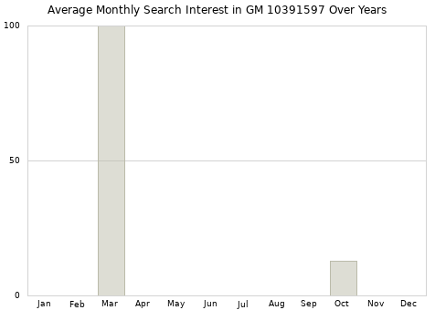 Monthly average search interest in GM 10391597 part over years from 2013 to 2020.