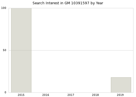 Annual search interest in GM 10391597 part.