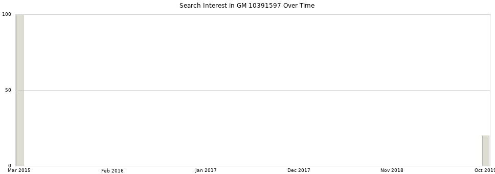 Search interest in GM 10391597 part aggregated by months over time.