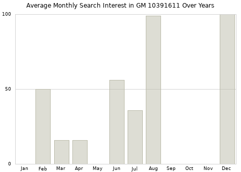 Monthly average search interest in GM 10391611 part over years from 2013 to 2020.
