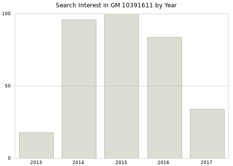 Annual search interest in GM 10391611 part.