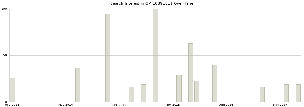 Search interest in GM 10391611 part aggregated by months over time.
