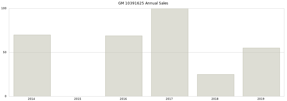 GM 10391625 part annual sales from 2014 to 2020.