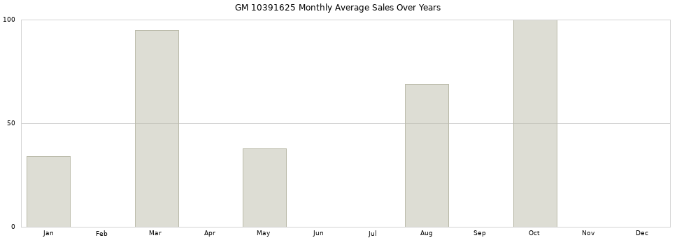 GM 10391625 monthly average sales over years from 2014 to 2020.