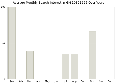 Monthly average search interest in GM 10391625 part over years from 2013 to 2020.