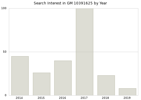 Annual search interest in GM 10391625 part.