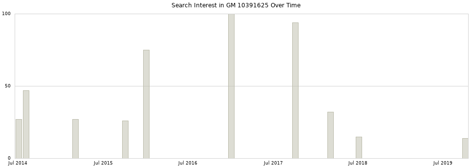 Search interest in GM 10391625 part aggregated by months over time.