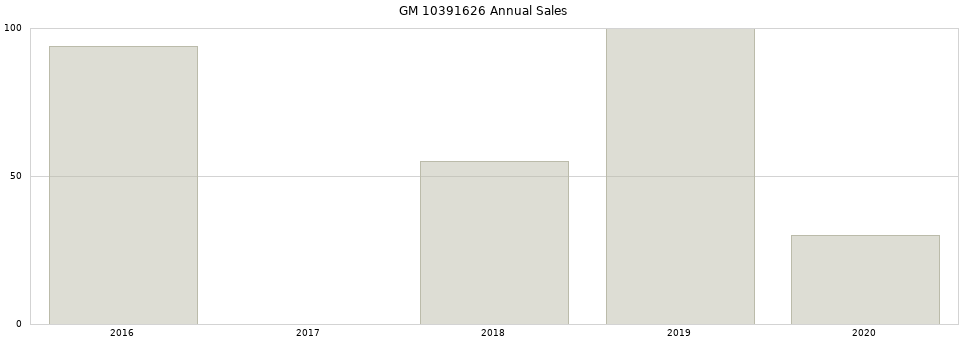 GM 10391626 part annual sales from 2014 to 2020.