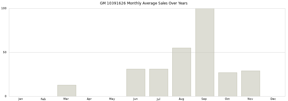 GM 10391626 monthly average sales over years from 2014 to 2020.