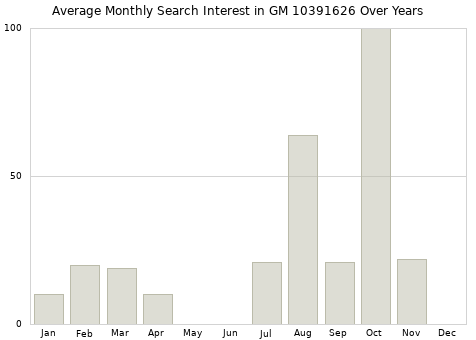 Monthly average search interest in GM 10391626 part over years from 2013 to 2020.