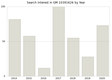 Annual search interest in GM 10391626 part.
