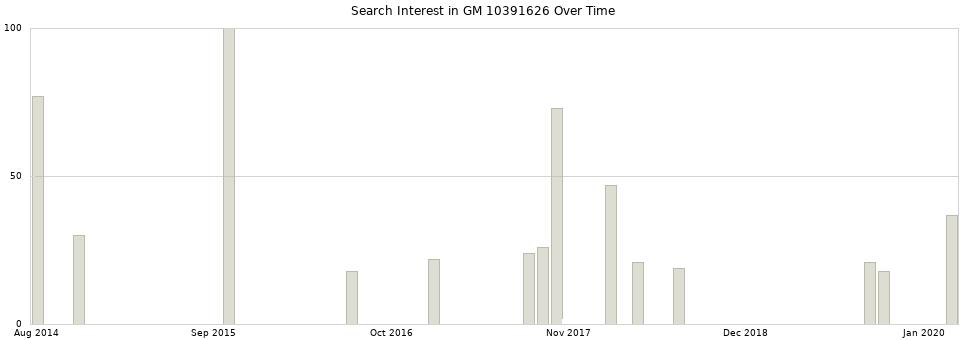 Search interest in GM 10391626 part aggregated by months over time.