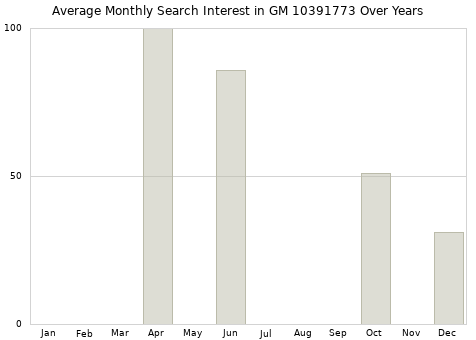 Monthly average search interest in GM 10391773 part over years from 2013 to 2020.
