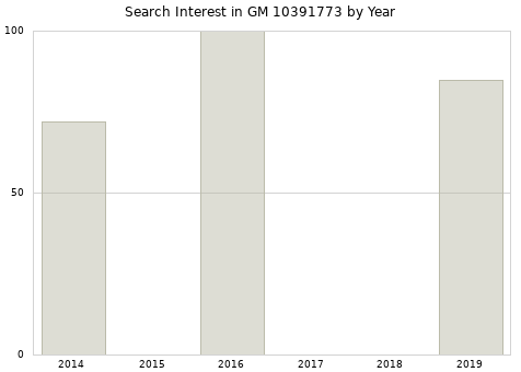 Annual search interest in GM 10391773 part.