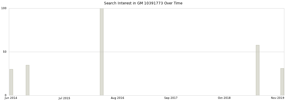 Search interest in GM 10391773 part aggregated by months over time.
