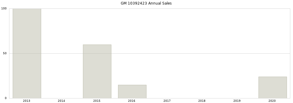 GM 10392423 part annual sales from 2014 to 2020.