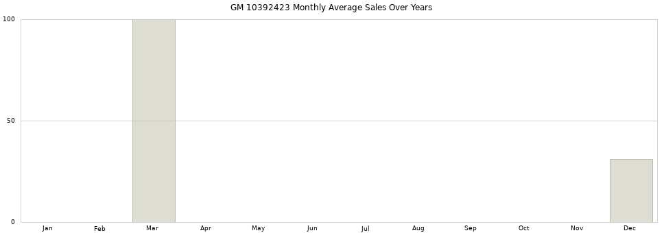 GM 10392423 monthly average sales over years from 2014 to 2020.