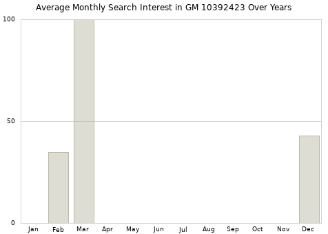 Monthly average search interest in GM 10392423 part over years from 2013 to 2020.