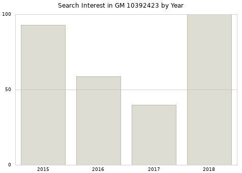 Annual search interest in GM 10392423 part.
