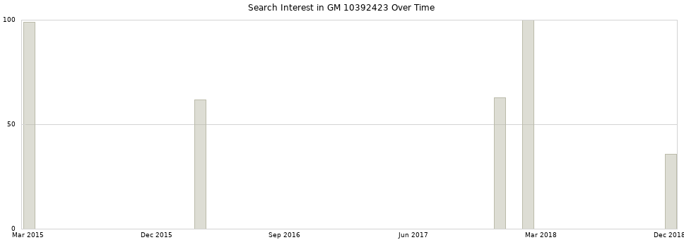 Search interest in GM 10392423 part aggregated by months over time.