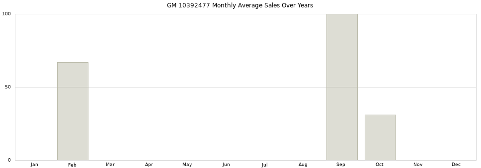 GM 10392477 monthly average sales over years from 2014 to 2020.